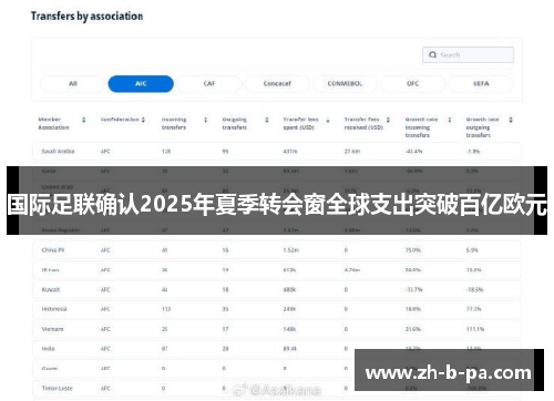 国际足联确认2025年夏季转会窗全球支出突破百亿欧元 国际足联确认2025年夏季转会窗全球支出突破百亿欧元